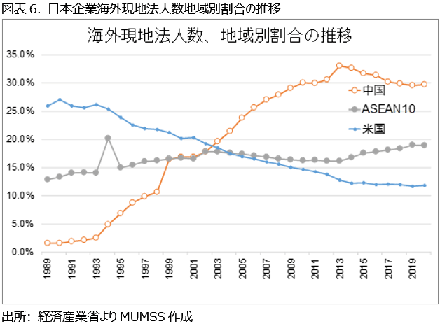 図表6. 日本企業海外現地法人数地域別割合の推移
