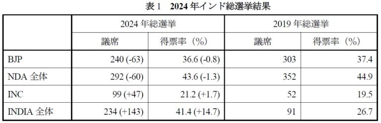 表1　2024年インド総選挙結果