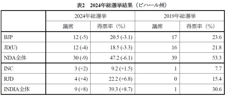 表2　2024年総選挙結果（ビハール州）