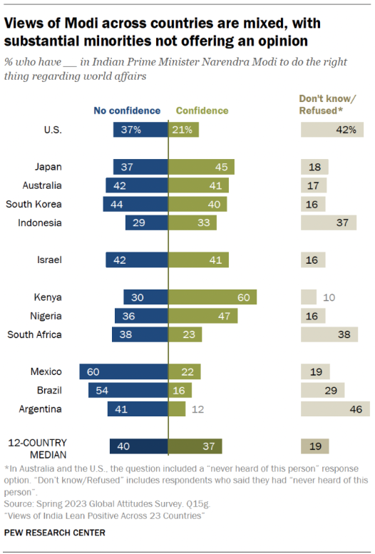 2023-08-29_international views of india and modi (Pew Research Center)