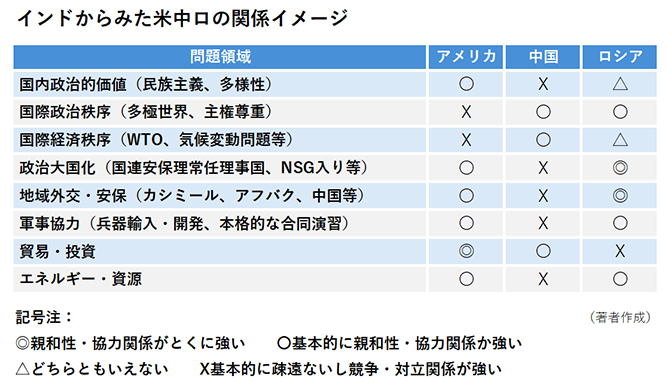 インドからみた米中ロの関係イメージ