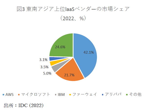 東南アジア上位laaSベンダーの市場シェア（2022、％）