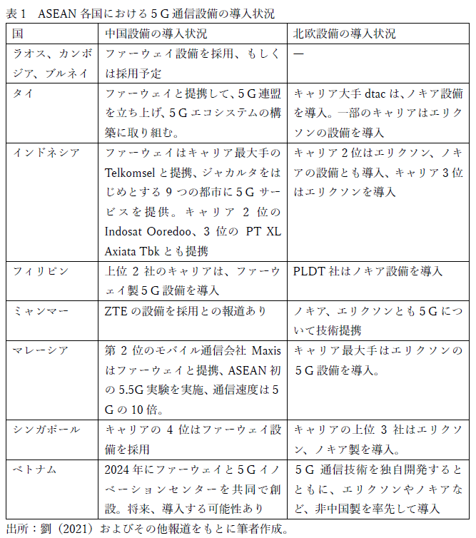 ASEAN各国における5G通信設備の導入状況
