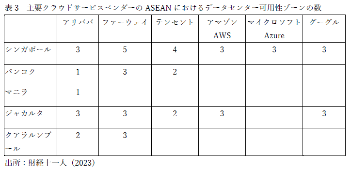 主要クラウドサービスベンダーのASEANにおけるデータセンター可用性ゾーンの数