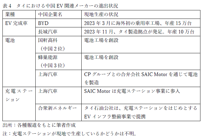 タイにおける中国EV関連メーカーの進出状況