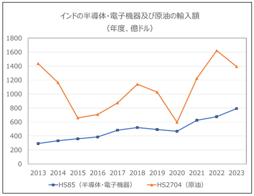 インドの半導体・電子機器及び原油の輸入額