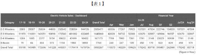 印電気自動車工業会（SMEV）のデータ