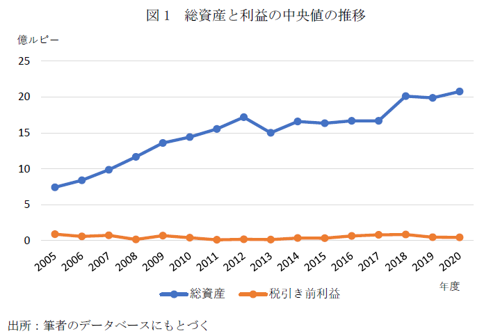 図１　純資産と利益の中央値の推移