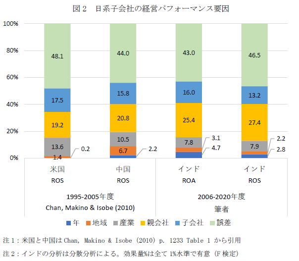 図２　日系子会社の経営パフォーマンス要因