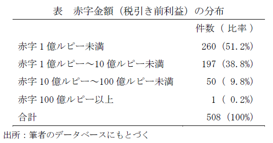 表　赤字金額（税引き前利益）の分布