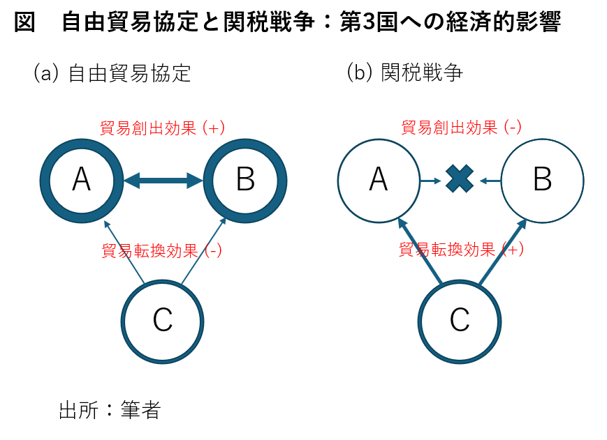 図　自由貿易協定と関税戦争：第３国への経済的影響