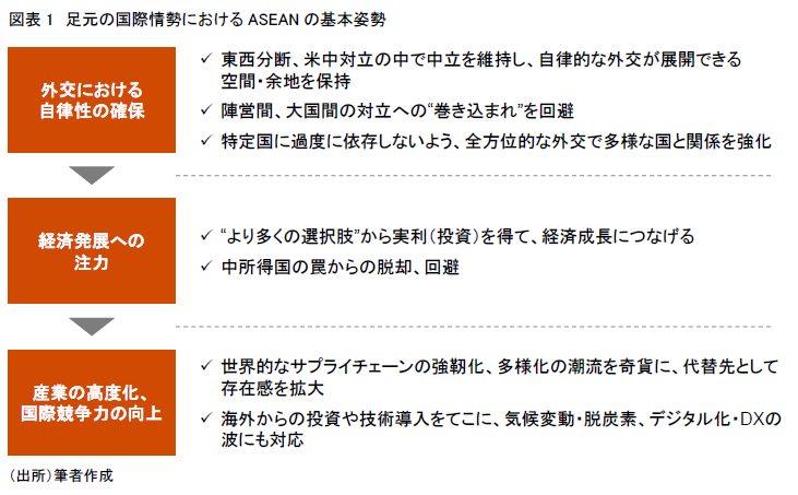 図表1　足元の国際情勢におけるASEANの基本姿勢