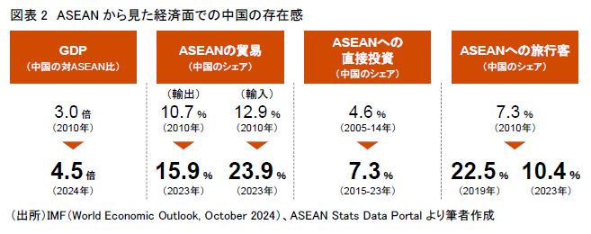 図表2　ASEANから見た経済面での中国の存在感