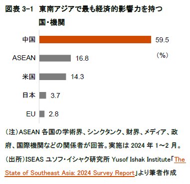 図表3-1　東南アジアで最も経済的影響力を持つ国・機関