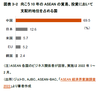 図表3-2　向こう10年のASEANの貿易、投資において支配的地位を占める国