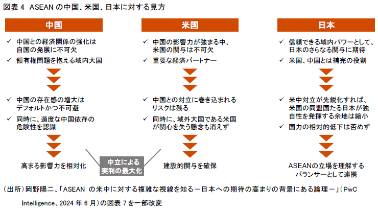 図表4　ASEANの中国、米国、日本に対する見方