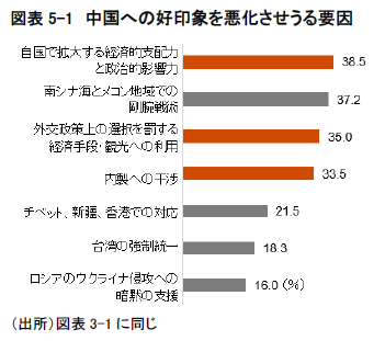 図表5-1　中国への好印象を悪化させうる要因