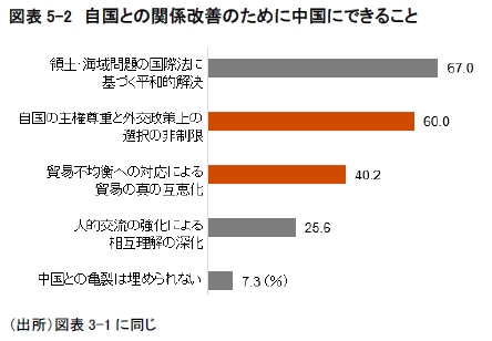 図表5-2　自国との関係改善のために中国にできること