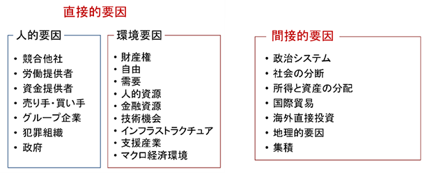 経済成長を促進したり阻害したりする要因