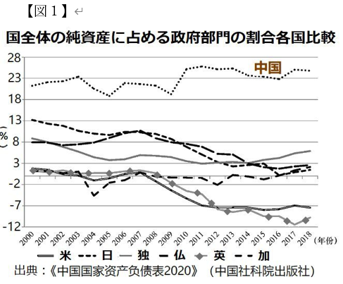 図1　国全体の純資産に占める政府部門の割合各国比較