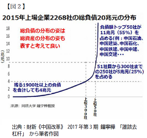 図2　2015年上場企業2268社の総負債20兆元の分布