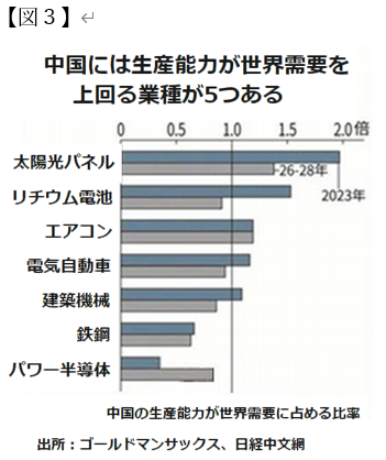 図3　中国には生産能力が世界需要を上回る業種が5つある