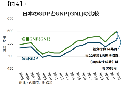 図4　日本のGDPとGNP(GNI)の比較